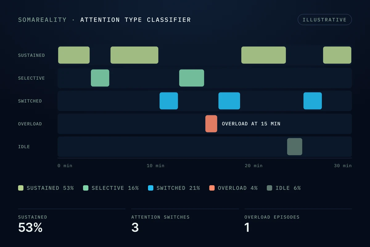 Illustrative SOMAREALITY Attention Type Classifier output across five attention classes