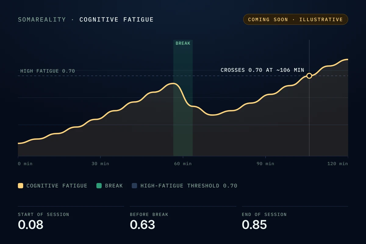 Illustrative SOMAREALITY cognitive fatigue output over a 120-minute session, coming soon