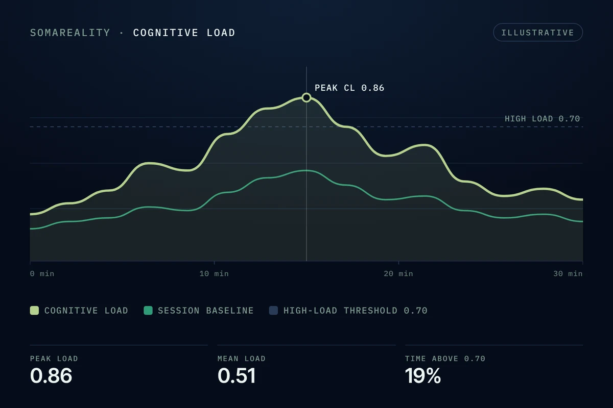 Illustrative SOMAREALITY cognitive load output over a 30-minute session