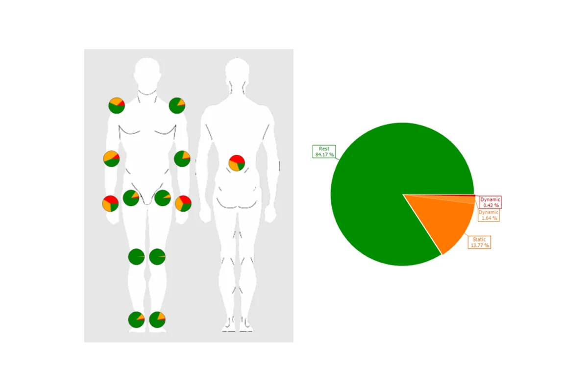 CAPTIV body map showing joint-angle risk by body region, with a pie chart of time in each risk zone