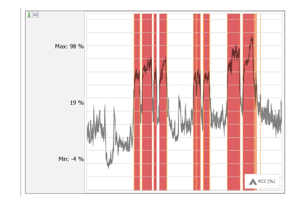 CAPTIV chart of relative cardiac cost over a work session
