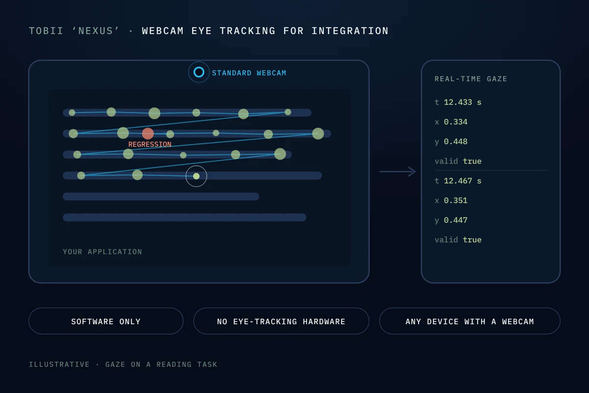 Illustration of Tobii Nexus webcam eye tracking: a standard webcam tracking gaze over a reading task and streaming real-time gaze data
